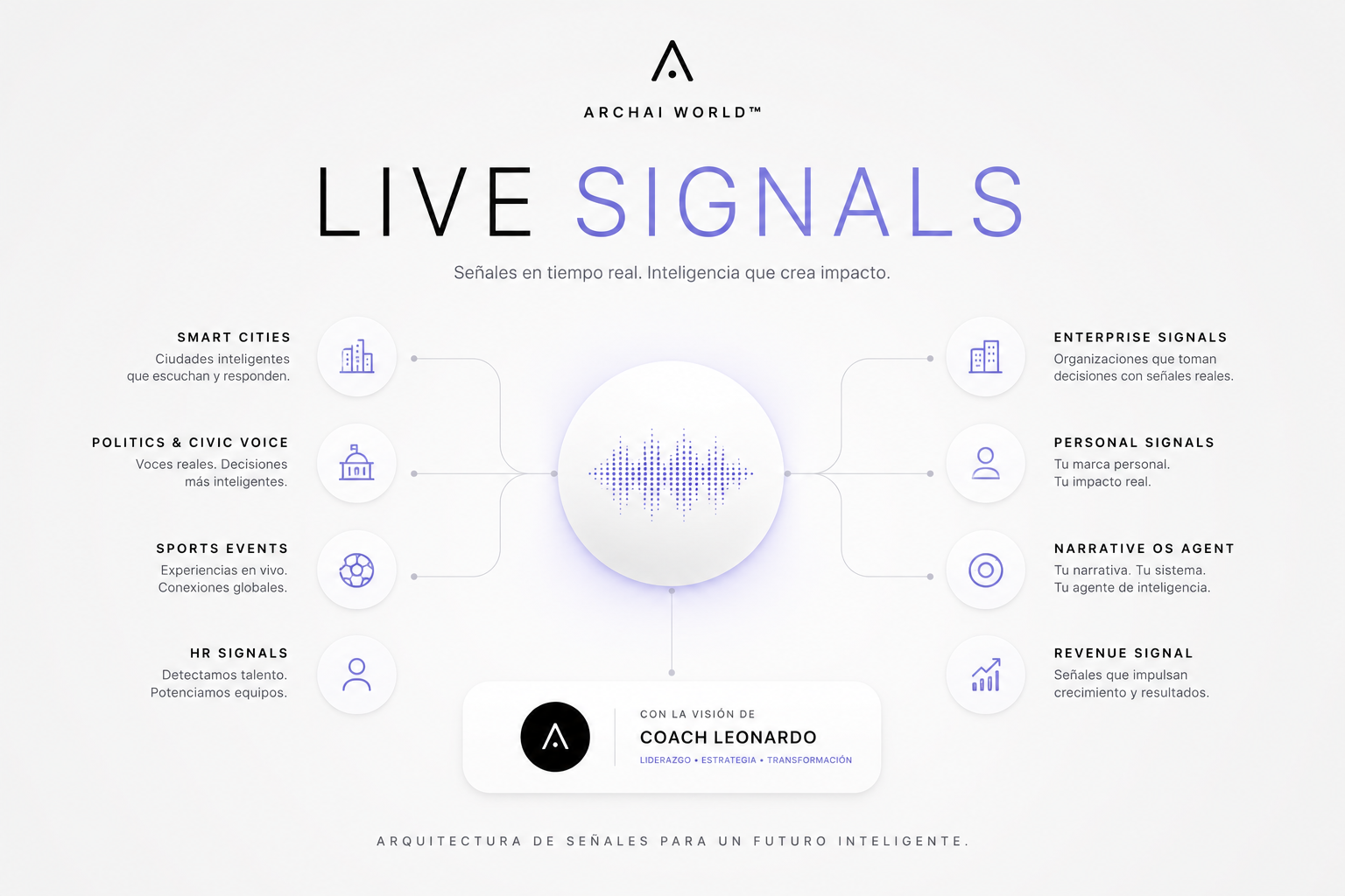 ARCHAI WORLD Live Signals Framework